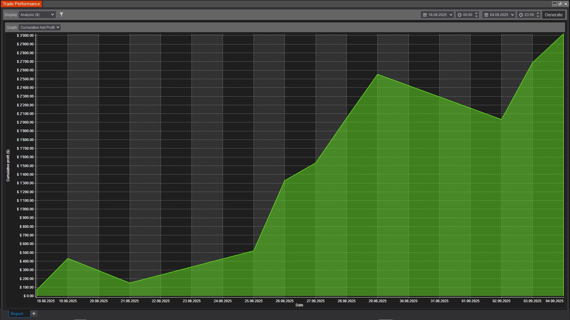 Performance Analysis_Daily
