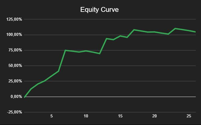 Equity Curve Dow Jones