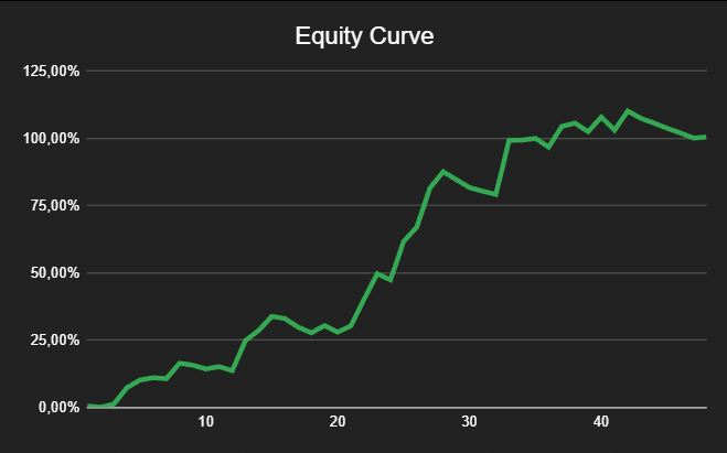Equity Curve Nasdaq