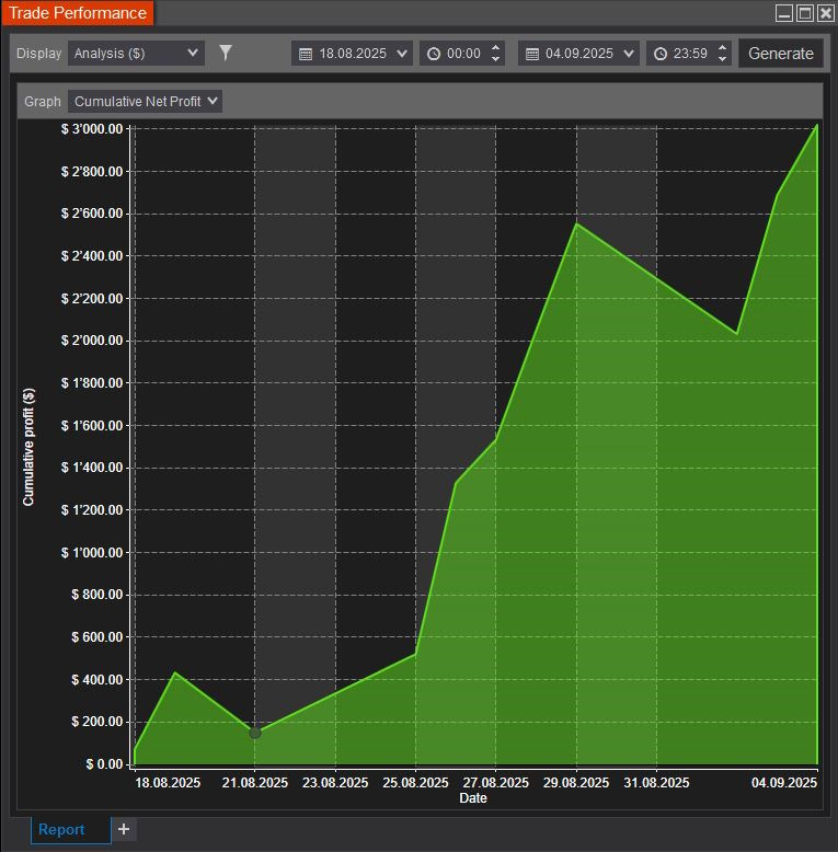 Performance Analysis_Daily
